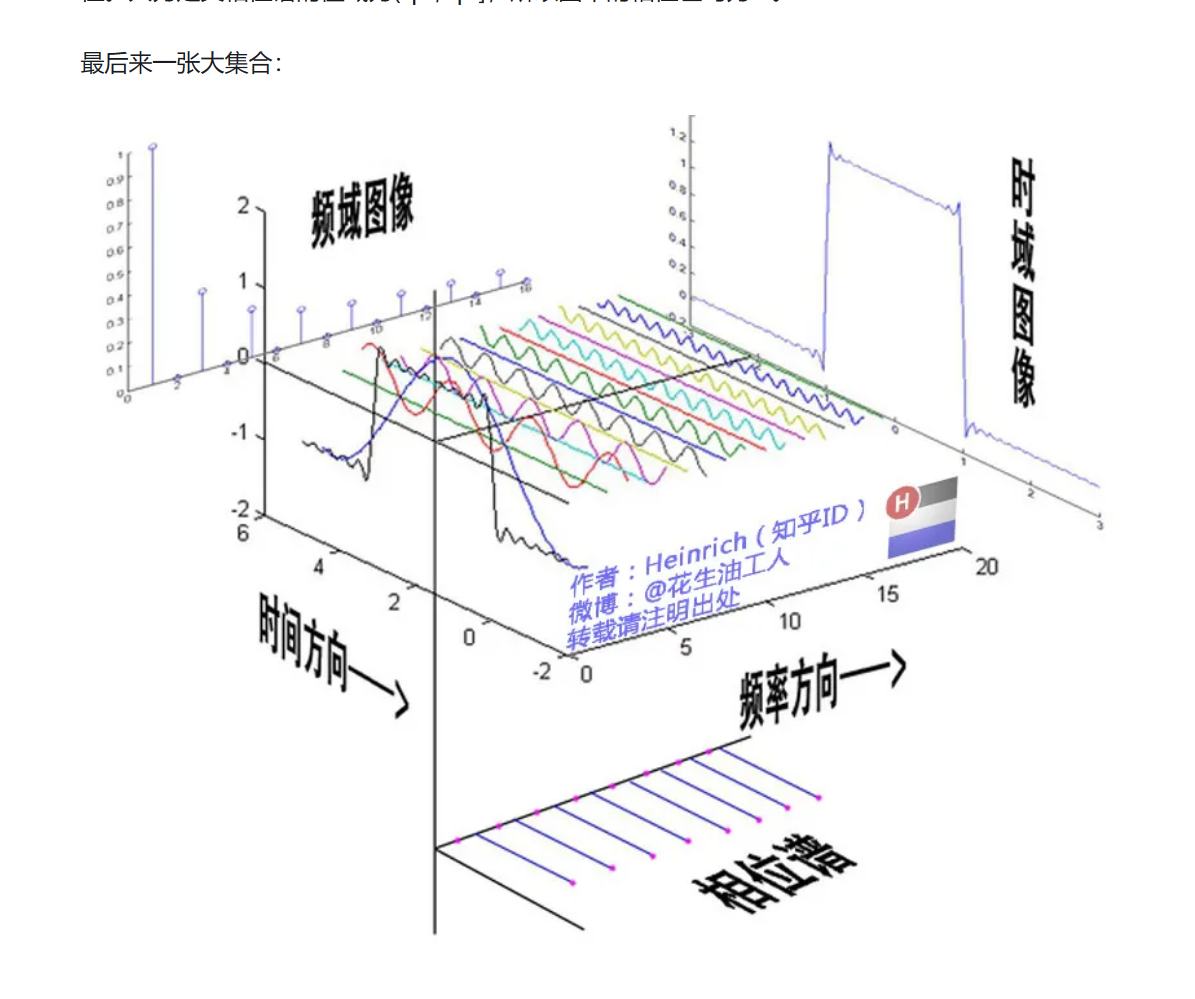 7、频域与相位视图